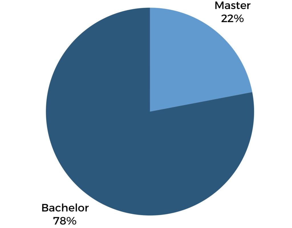 Master Bachelor Vergleich